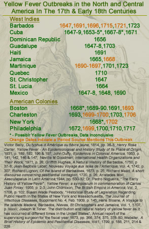 17th & 18th Century New World Yellow Fever Outbreaks